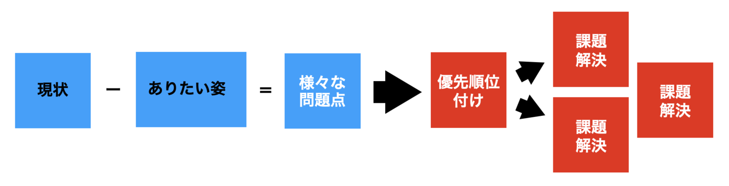 ソリューションのフロー